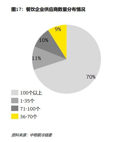 餐饮加盟前景分析