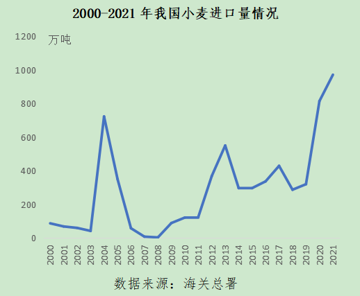全球小麦进口数量，趋势、影响因素与前景分析