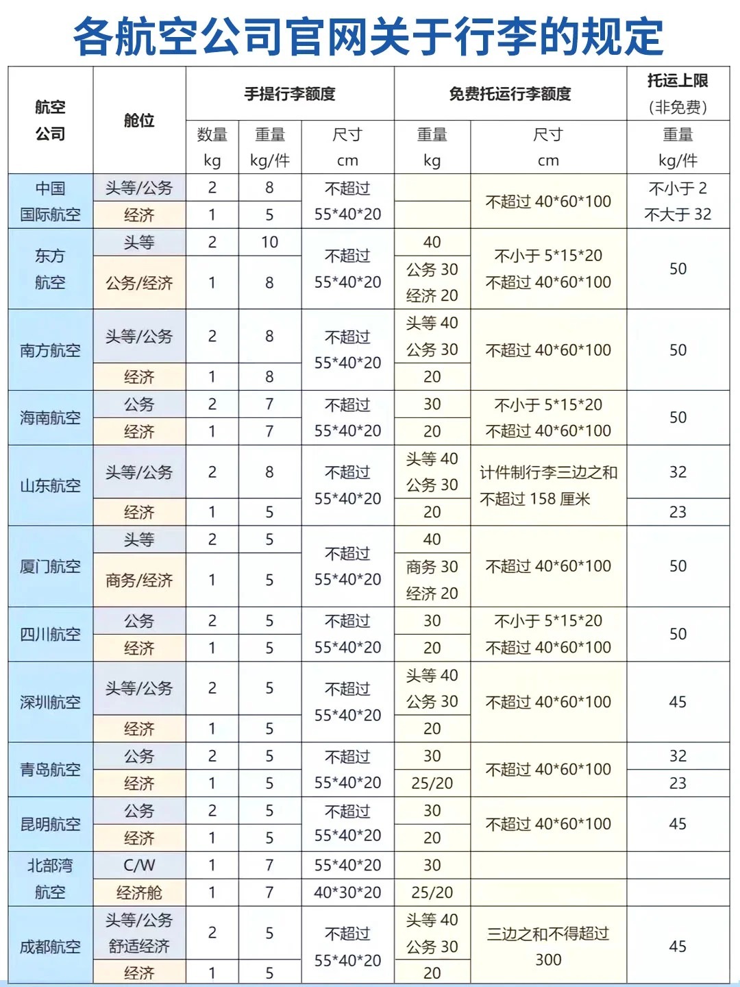 乘坐飞机行李托运收费解析
