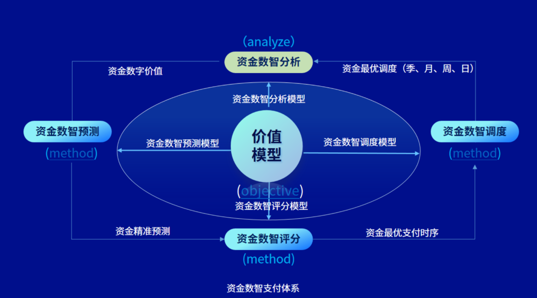 资金模型，构建、应用与优化