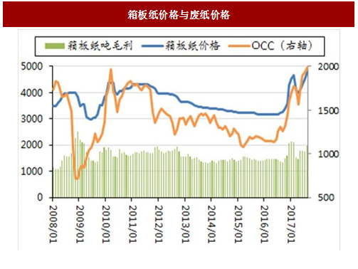 纸张价格走势行情分析