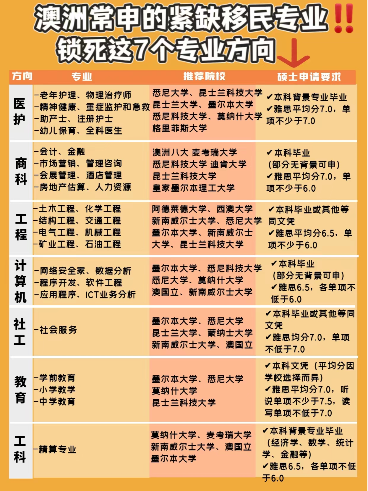 澳洲移民专业申请指南