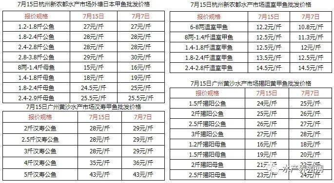 阳光大棚甲鱼价格研究