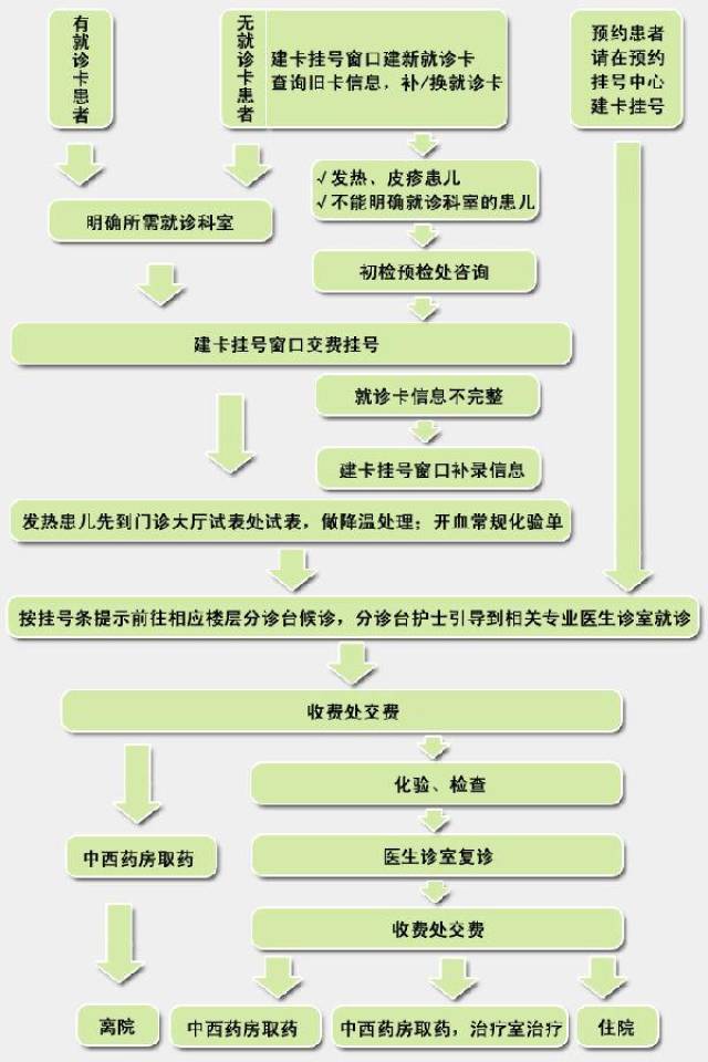 北京市儿童医院专家预约指南