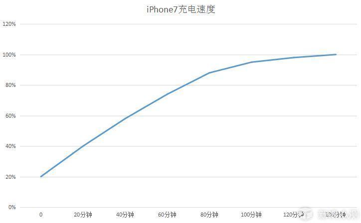 iPhone 7流畅度，超越时代的用户体验