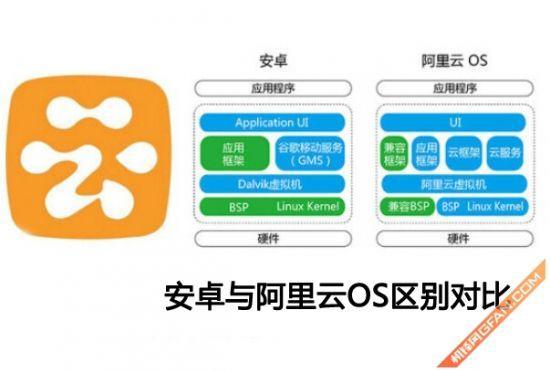 云OS与安卓，哪个更流畅？