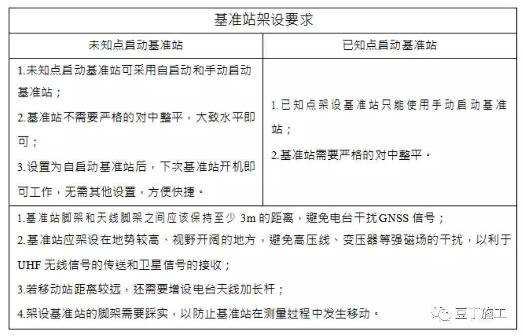 RTK测量技术解析