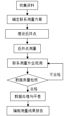 测量成果验收，确保项目成功的关键环节