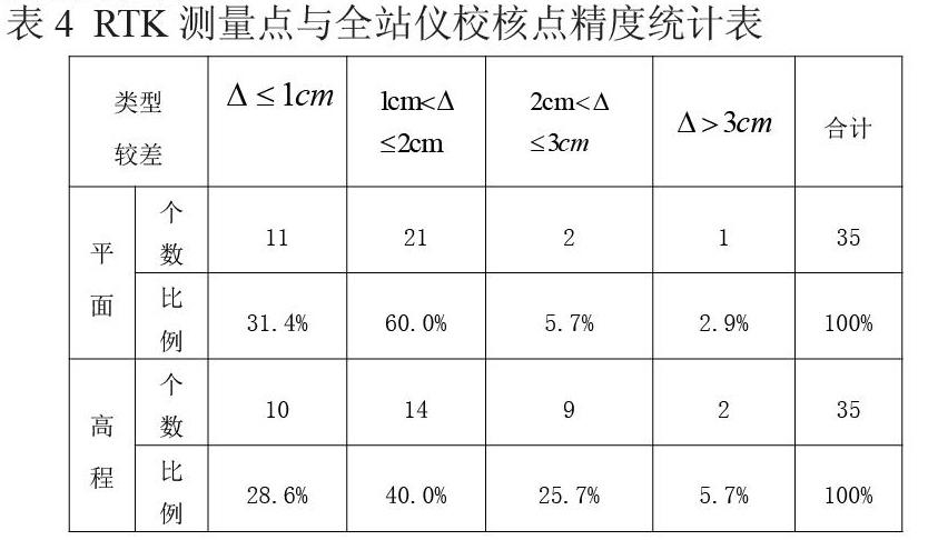 RTK测量不能测量的领域及其局限性分析