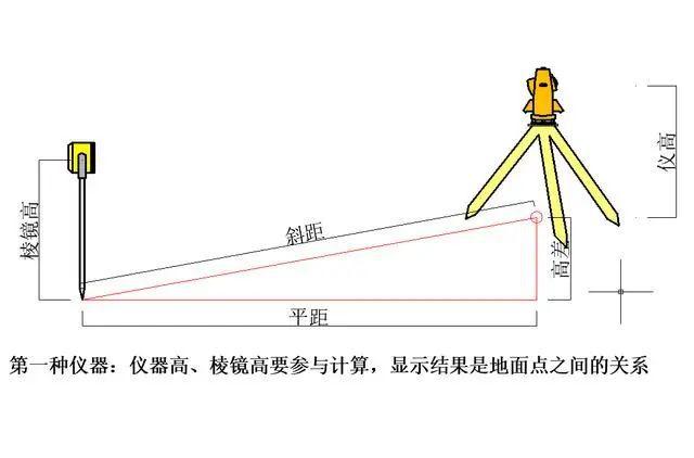 全站仪免棱镜测量方法，原理、应用与优化