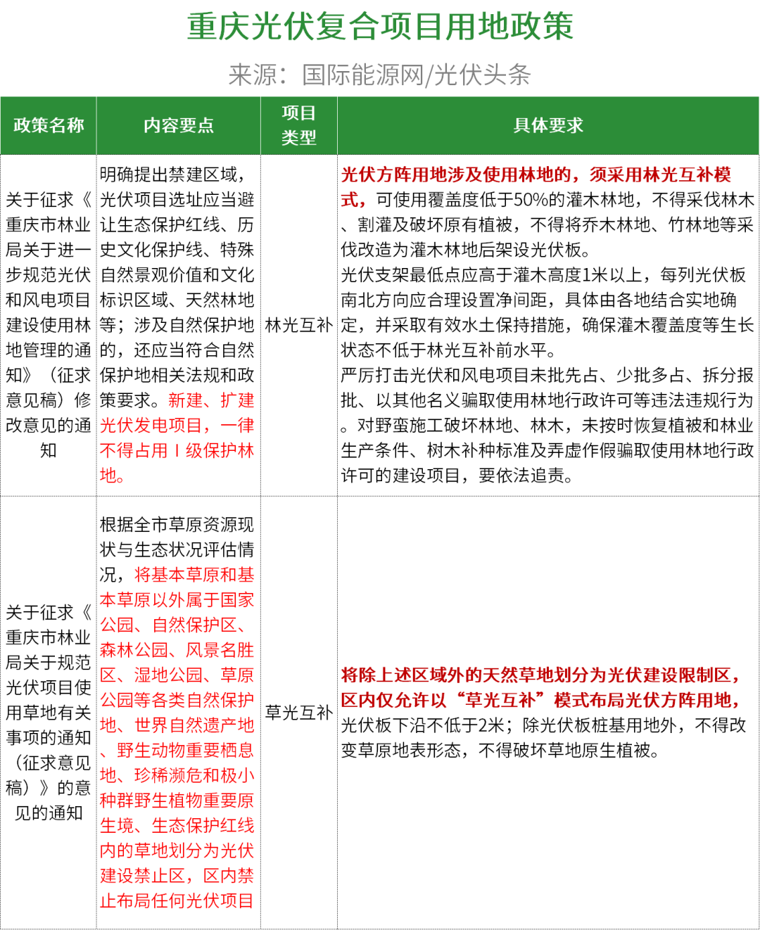 光伏养老政策文件解读