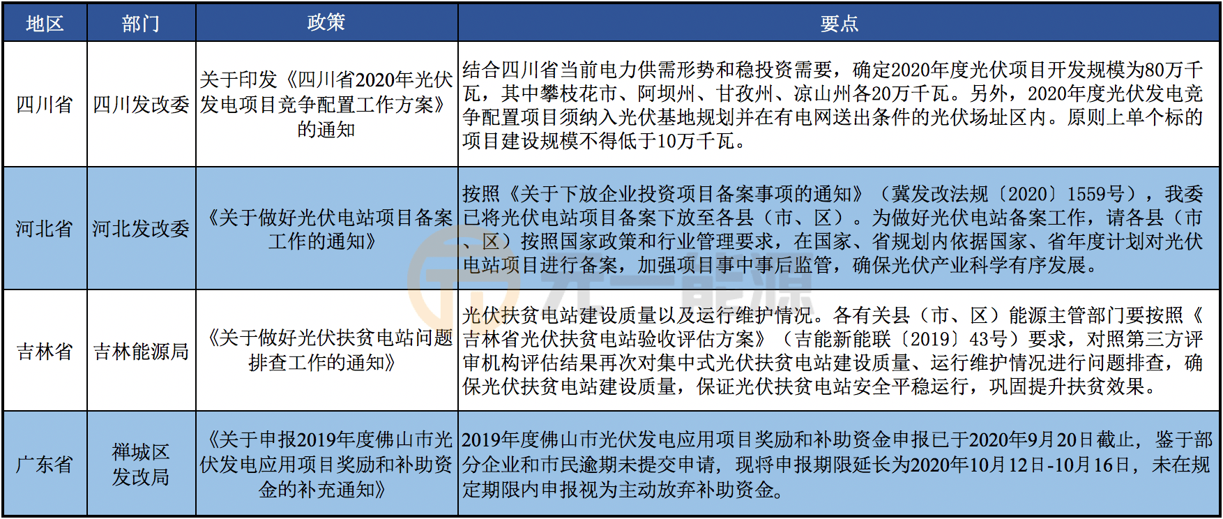 光伏过渡期补贴文件解析