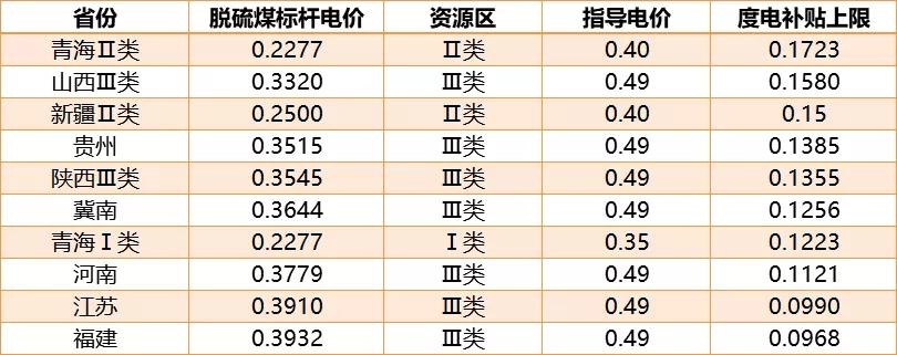 脱硫电价补贴文件及其影响分析