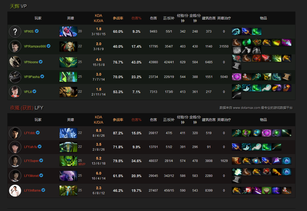 Ti7 Lfy 阵容，巅峰之战的英勇组合