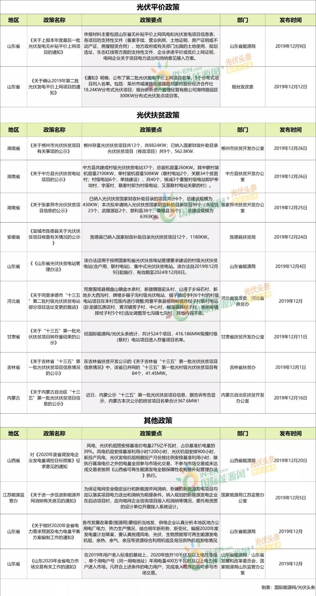 关于贫困户电费补贴文件的解读与探讨